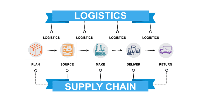 supply chain and logistics